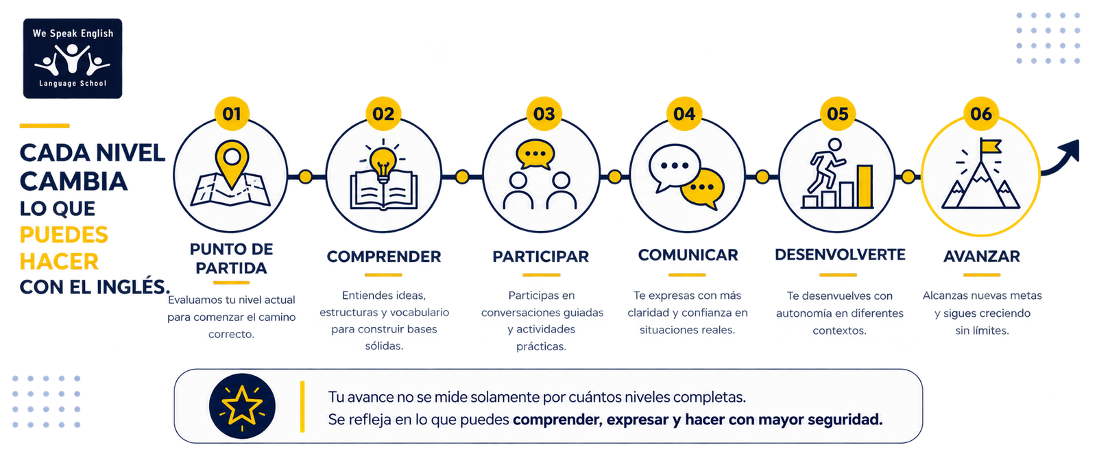 Cada nivel cambia lo que puedes hacer con el inglés: Punto de partida, Comprender, Participar, Comunicar, Desenvolverte, Avanzar